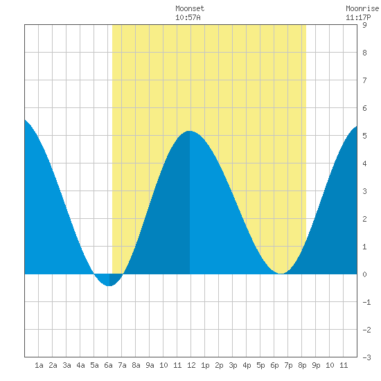 Sunset Beach tide chart for Thursday, July 25, 2024