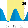 Sunset Beach tide chart for Friday, July 26, 2024