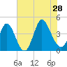 Sunset Beach tide chart for Sunday, July 28, 2024