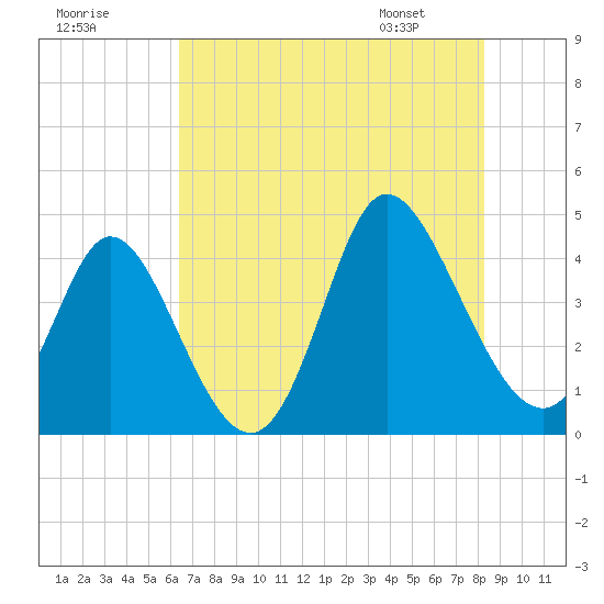 Sunset Beach tide chart for Monday, July 29, 2024