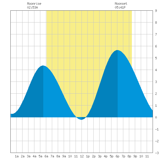 Sunset Beach tide chart for Tuesday, July 2, 2024