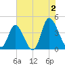 Sunset Beach tide chart for Tuesday, July 2, 2024