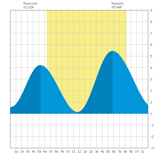 Sunset Beach tide chart for Wednesday, July 31, 2024