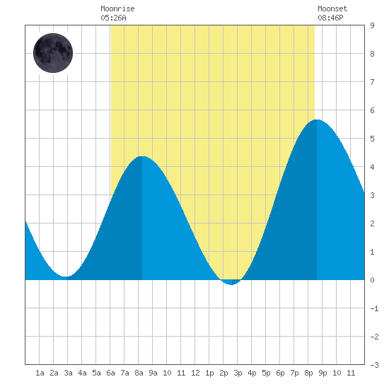 Sunset Beach tide chart for Friday, July 5, 2024
