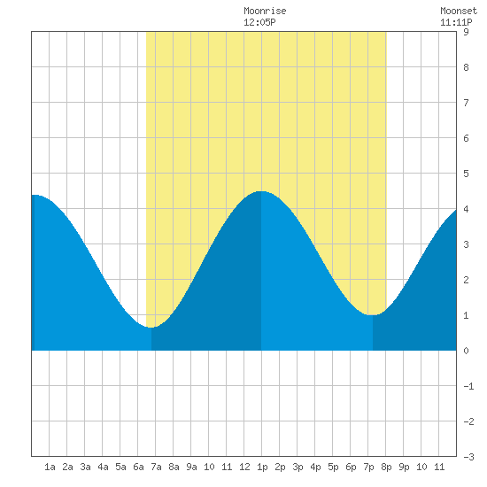 Sunset Beach tide chart for Saturday, August 10, 2024