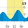 Sunset Beach tide chart for Tuesday, August 13, 2024
