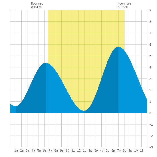 Sunset Beach tide chart for Saturday, August 17, 2024