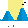 Sunset Beach tide chart for Saturday, August 17, 2024