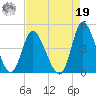 Sunset Beach tide chart for Monday, August 19, 2024