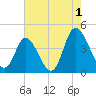 Sunset Beach tide chart for Thursday, August 1, 2024