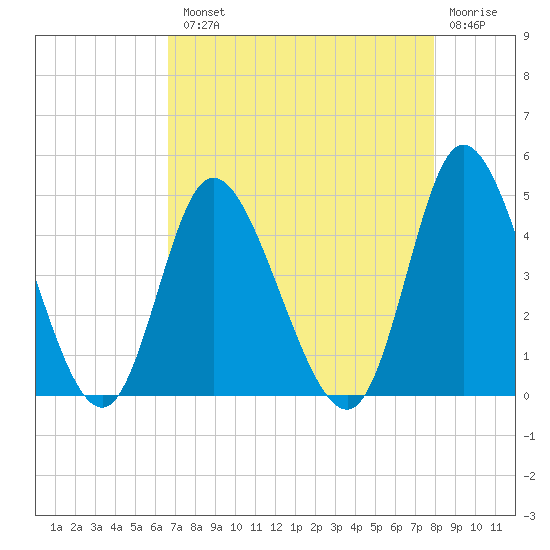 Sunset Beach tide chart for Tuesday, August 20, 2024