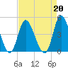 Sunset Beach tide chart for Tuesday, August 20, 2024