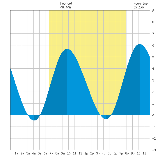 Sunset Beach tide chart for Wednesday, August 21, 2024