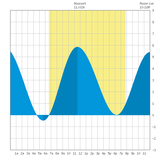 Sunset Beach tide chart for Friday, August 23, 2024