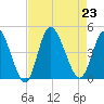 Sunset Beach tide chart for Friday, August 23, 2024