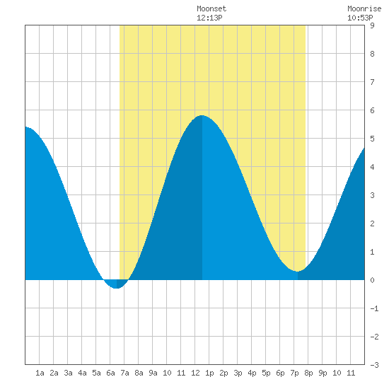 Sunset Beach tide chart for Saturday, August 24, 2024
