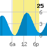 Sunset Beach tide chart for Sunday, August 25, 2024