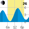 Sunset Beach tide chart for Monday, August 26, 2024