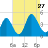 Sunset Beach tide chart for Tuesday, August 27, 2024