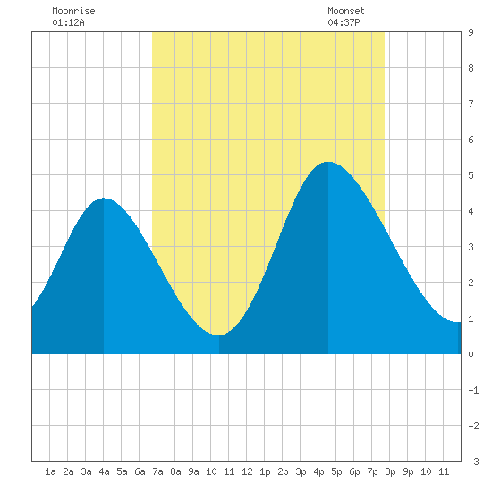 Sunset Beach tide chart for Wednesday, August 28, 2024