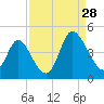 Sunset Beach tide chart for Wednesday, August 28, 2024