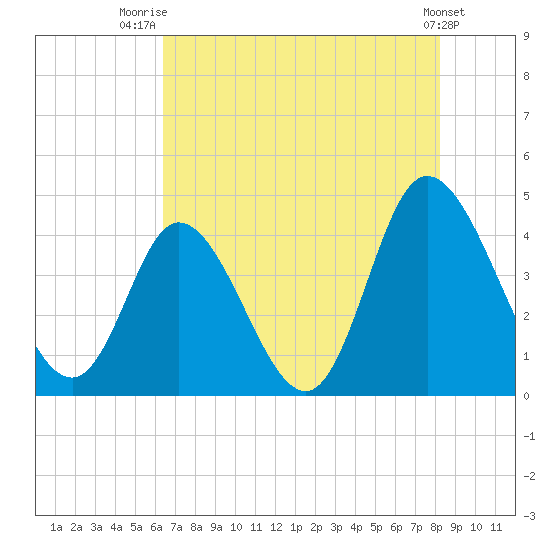 Sunset Beach tide chart for Friday, August 2, 2024