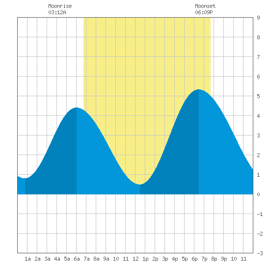 Sunset Beach tide chart for Friday, August 30, 2024