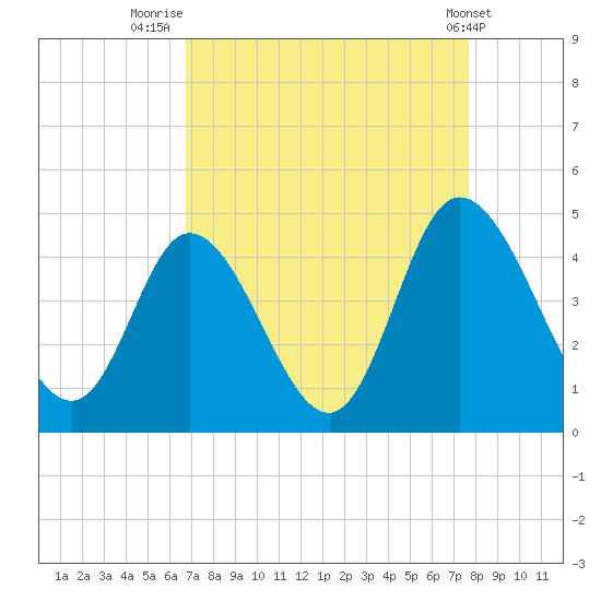 Sunset Beach tide chart for Saturday, August 31, 2024