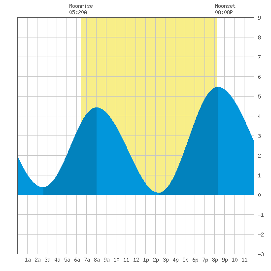 Sunset Beach tide chart for Saturday, August 3, 2024