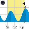 Sunset Beach tide chart for Sunday, August 4, 2024
