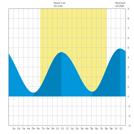 Sunset Beach tide chart for Wednesday, August 7, 2024