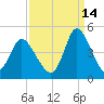 Sunset Beach tide chart for Saturday, September 14, 2024