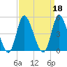 Sunset Beach tide chart for Wednesday, September 18, 2024
