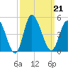 Sunset Beach tide chart for Saturday, September 21, 2024