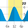 Sunset Beach tide chart for Sunday, September 22, 2024
