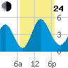 Sunset Beach tide chart for Tuesday, September 24, 2024