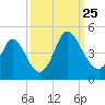 Sunset Beach tide chart for Wednesday, September 25, 2024