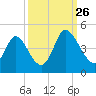 Sunset Beach tide chart for Thursday, September 26, 2024