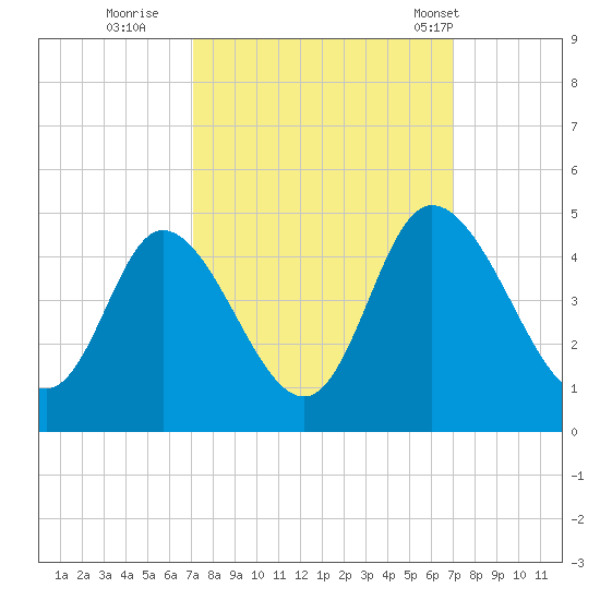 Sunset Beach tide chart for Saturday, September 28, 2024