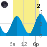 Sunset Beach tide chart for Monday, September 2, 2024