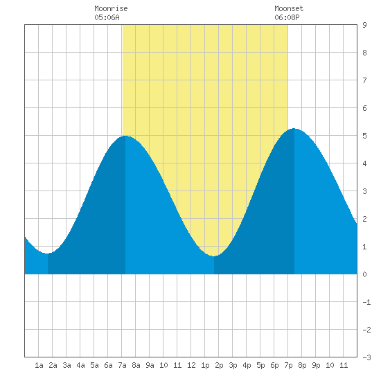 Sunset Beach tide chart for Monday, September 30, 2024