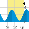 Sunset Beach tide chart for Wednesday, September 4, 2024