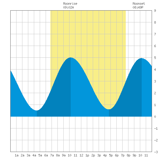 Sunset Beach tide chart for Thursday, September 5, 2024