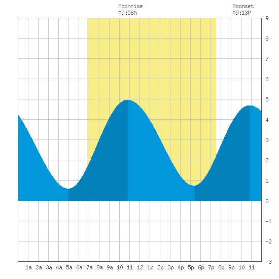 Sunset Beach tide chart for Friday, September 6, 2024