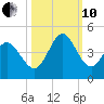 Sunset Beach tide chart for Thursday, October 10, 2024