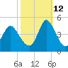 Sunset Beach tide chart for Saturday, October 12, 2024