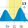Sunset Beach tide chart for Sunday, October 13, 2024