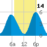 Sunset Beach tide chart for Monday, October 14, 2024