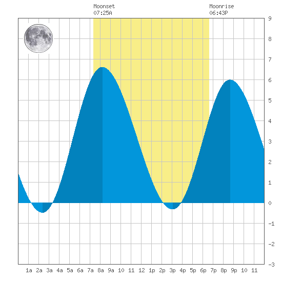 Sunset Beach tide chart for Thursday, October 17, 2024