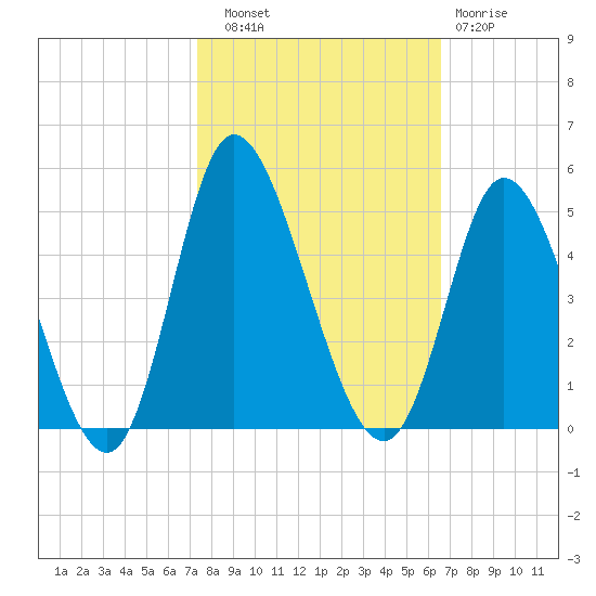 Sunset Beach tide chart for Friday, October 18, 2024